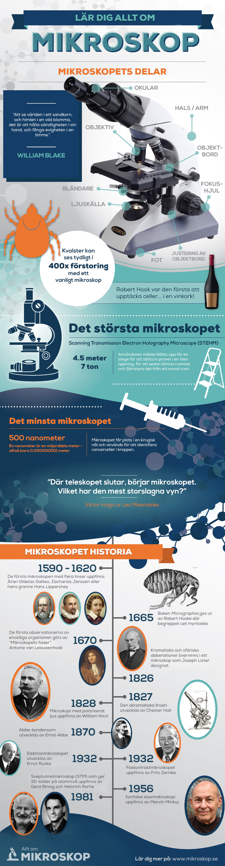 Lär dig allt om mikroskopet delar och dess historia i en kul infografik